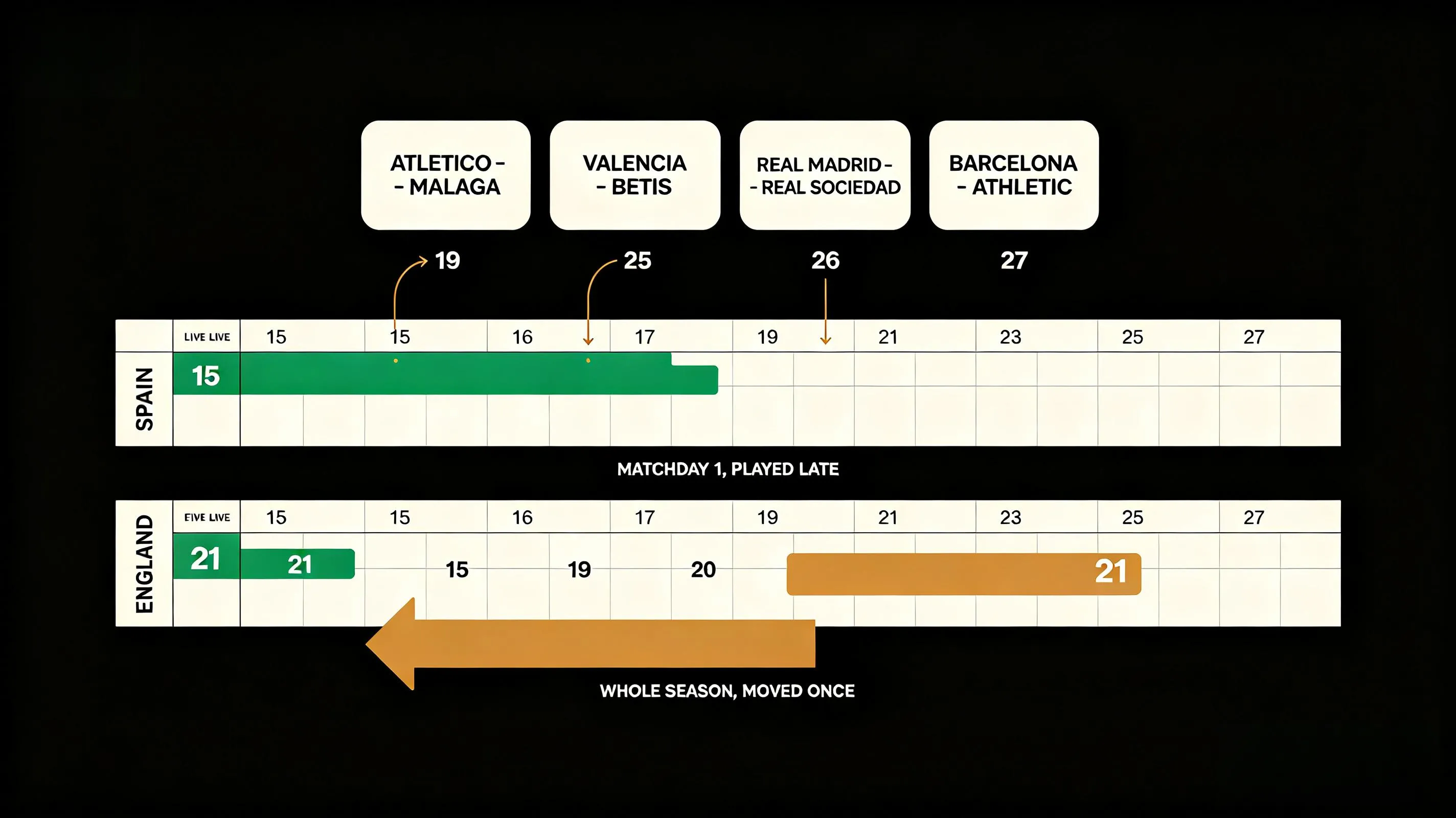 laliga staggered start 2026 02